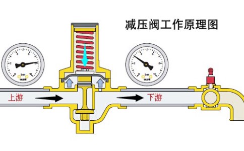 減壓閥的工作原理是什么？