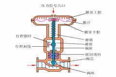 氣動調(diào)節(jié)閥的工作原理？